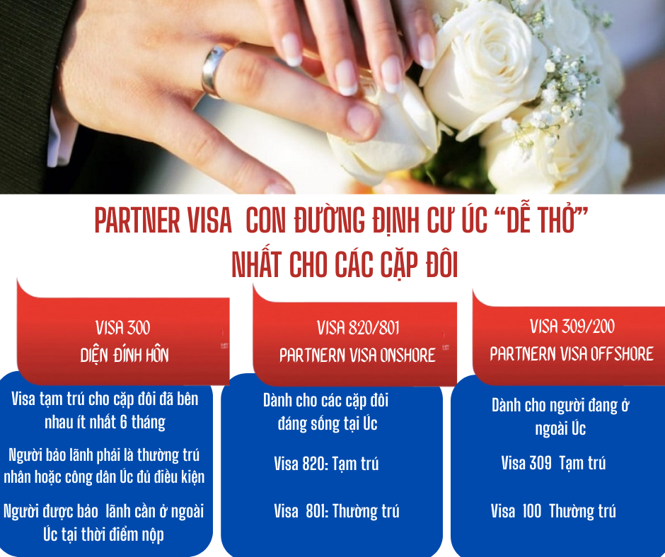 Cập nhật thời gian xử lý visa diện vợ/chồng tại Úc – Tháng 3